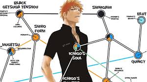 Ichigo Kurosakis Powers Explained