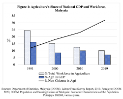 World bank staff estimates based on age/sex distributions of united nations population division's world population prospects: 2021 37 Harvesting Rural Votes In Malaysia The Importance Of Agriculture By Geoffrey K Pakiam And Cassey Lee Iseas Yusof Ishak Institute