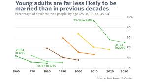 5 Charts That Prove That Todays 30 Year Olds Are Not Adults
