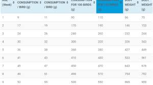 Layer Feed Consumption Chart And Weight Gain Guidefreak