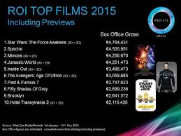 All charts are ranked by international. These Were The Most Watched Films In Ireland In 2015 Thejournal Ie