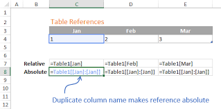 Absolute Reference Add In F4 Key In Structured Table Formulas Excel Campus