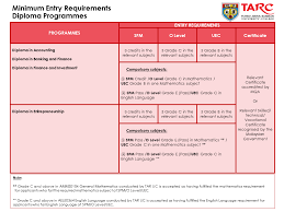 The kuala lumpur main campus is located at jalan genting kelang, setapak. Tunku Abdul Rahman University College Faculty Of Accountancy Finance Business