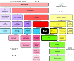 File Relatives Chart Es Svg Wikimedia Commons