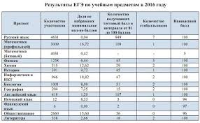 Здесь вы найдете шкалу перевода баллов егэ 2021 по математике. V 2017 Godu Minimalnye Bally Ege Dlya Postupleniya V Vuzy Ostanutsya Prezhnimi Komionlajn