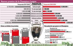 Le tableau complet de ligue des champions, toutes les statistiques,les dernières actus, les derniers résultats et les prochaines rencontres. Ldc Une Hausse Des Primes En 2018 2019