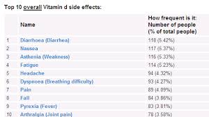 Calcium supplements cause gastrointestinal side effects, particularly constipation, and increase the risk of kidney stones and, probably, heart attacks by about 20%. Overview Rare Allergic Reaction To Vitamin D Vitamindwiki