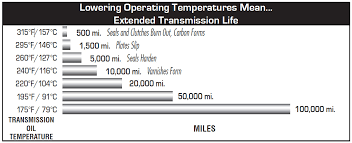 Transmission Fluid Application Chart Oil Weight Chart