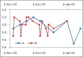 Plot Two Time Series With Different Dates Peltier Tech Blog
