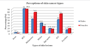 skin cancer awareness in the northern rivers the gender