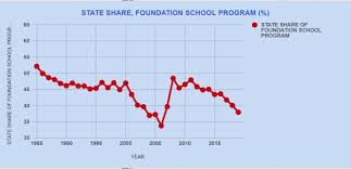 Scott Milder State Share Of Education Spending Was 68