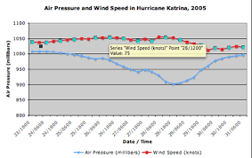 6a Katrina Pressure Vs Wind