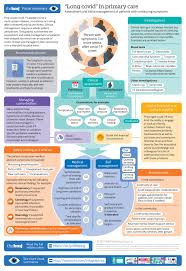 March 10, 2021, 10:00 am utc Management Of Post Acute Covid 19 In Primary Care The Bmj