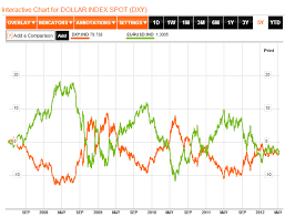 Forex Correlations With Gold Us Dollar And Stock Indexes