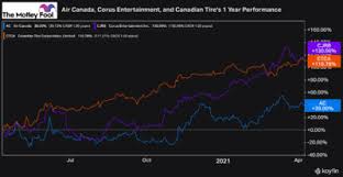 Air canada stock forecast, ac share price prediction charts. Air Canada Stock Will It Survive 2021