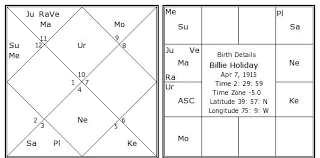 Billie Holiday Birth Chart Billie Holiday Kundli