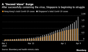 Hong kong is reporting 30 new infections on average each day, 23% of the peak — the highest daily average reported on july 30. Coronavirus Social Distancing Works Hong Kong An Singapore Show Bloomberg