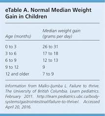 Failure To Thrive A Practical Guide American Family Physician