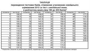 Інформаційні матеріали щодо тестів з української мови та української мови і літератури буде незабаром оприлюднено на сайті українського центру. Anglijska Mova Rezultati Zno 2013 Roku Osvita Ua