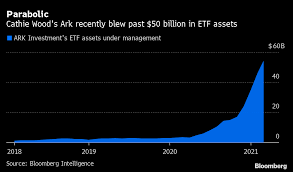 It's time to be aggressive. Cathie Wood Is Heating Up Wall Street S Exotic Bond Business Bloomberg