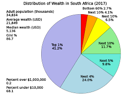 File:Distribution of Wealth in South Africa.svg - Wikimedia Commons