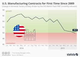 Chart U S Manufacturing Contracts For First Time Since