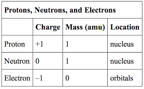 the structure of the atom boundless chemistry