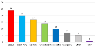 European Elections 2019 What Will Happen In London Democratic Audit