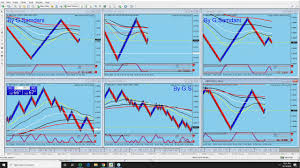 How To Make A Profile To Watch Multiple Charts Of A Same Currency On One Screen 10 14 19