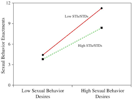 4 years ago4 years ago. Moderators Of Sexual Behavior In Gay Men Abstract Europe Pmc