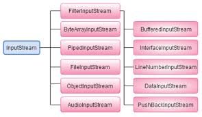 Image result for Java outputstream