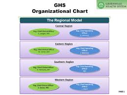 Ghs Organizational Chart Ppt Download
