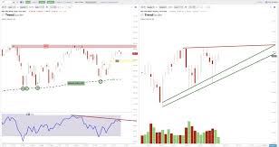 The Resistance And Support Levels On The Charts Spy Qqq