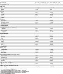 The united states dollar is the first most held reserve currency as well as the most traded currency in the foreign exchange market, following with the euro (eur), the 200 usd = 824.99 myr. Plos One Qualitative Inquiry Into Premarital Sexual Behaviours And Contraceptive Use Among Multiethnic Young Women Implications For Education And Future Research