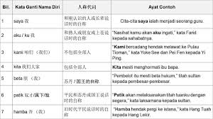 Latihan kata ganti nama diri tahun 2 sjkc. Kata Ganti Nama Diri Sjkc Sg LuiåŒæºªå†…åŽå° Facebook