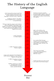 She was in england last week. History Of English Wikipedia