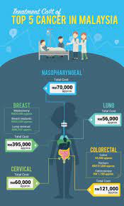 Won imtj medical travel awards 2018 for: Faiz Wahab On Twitter Medical Cost In Malaysia Is Worrying Me With Current Growth Of Medical Cost Cancer Treatment Could Be Somewhere Around 1 Million In Next 20 Years Https T Co Sws3m7cczd