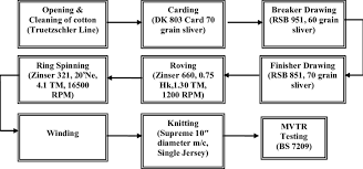 1 flow chart of cotton processing to knitted fabrics