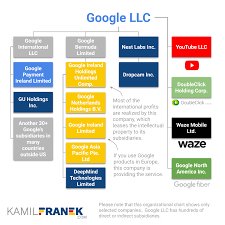 In such instances, the subsidiary company becomes wholly owned subsidiary of the holding company. What Companies Google Alphabet Own Visuals Full List Kamil Franek Business Analytics