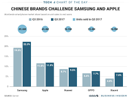 Samsung Led The Global Smartphone Market This Quarter Charts Business Insider Samsung Smartphone Marketing