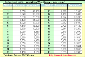 Awg Conversion Table American Wire Gauge Wire Gauges