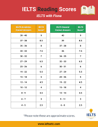 An ielts result or test report form is issued to all test takers with a score from band 1 there is also a band 0 score for those who did not attempt the test. Pin On Negin