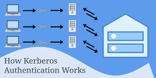 Kerberos is an authentication protocol for trusted hosts on untrusted networks. How Kerberos Authentication Works Keeping Your Network Secure