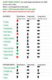 chart trend corn and soy oil trends shift toward bearish