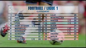 Aug 06, 2021 · l'actu de la ligue 1 uber eats avec les matchs en direct, le classement complet de la l1, les résumés des matchs, le mercato des joueurs… Resultat Et Classement De Ligue 1 Youtube