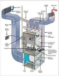 Since the final exhaust from a condensing boiler has a lower temperature than the exhaust from an atmospheric boiler 38 °c (100 °f) vs. Why Is My Gas Furnace Turning On And Off So Frequently