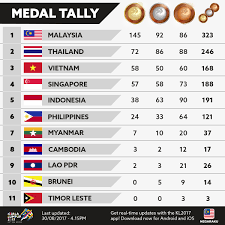 Sukan asia tenggara 2017), officially known as the 29th southeast asian games (or simply 29th sea games; Sukankini On Twitter The Final Medal Tally Congratulations To All Countries And Contingents Kl2017 Risingtogether Bangkitbersama Ciptasejarahbersama Https T Co K1r0thltkn Twitter
