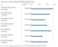 963 open jobs for finance analyst in south africa. Investment Banking In South Africa Top Banks Salaries