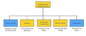 Dell Emc Organizational Chart Www Bedowntowndaytona Com