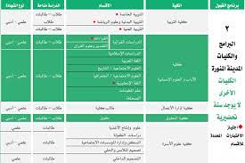 كم نسبة القبول في جامعة طيبة 1443 نسب التخصصات وشروط القبول والاوراق المطلوبة للقبول عبر موقع فكرة حيث تعتبر جامعة طيبة هي واحدة من أهم واعرق الجامعات السعودية والتي يتطلع الكثير من الطلاب الى التقديم والانضمام لها لما. Ù†Ø³Ø¨ Ù‚Ø¨ÙˆÙ„ Ø¬Ø§Ù…Ø¹Ø© Ø·ÙŠØ¨Ø© Ù¡Ù¤Ù¤Ù¢